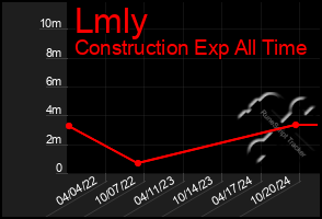 Total Graph of Lmly