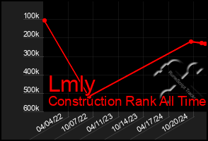 Total Graph of Lmly