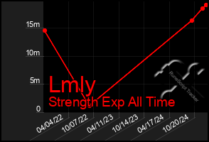 Total Graph of Lmly