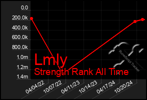 Total Graph of Lmly