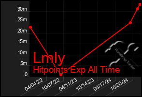 Total Graph of Lmly