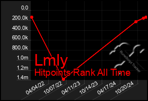 Total Graph of Lmly