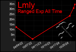 Total Graph of Lmly