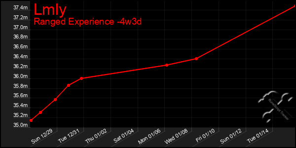 Last 31 Days Graph of Lmly