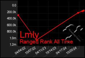 Total Graph of Lmly