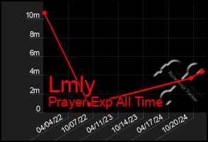 Total Graph of Lmly