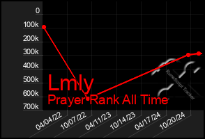 Total Graph of Lmly