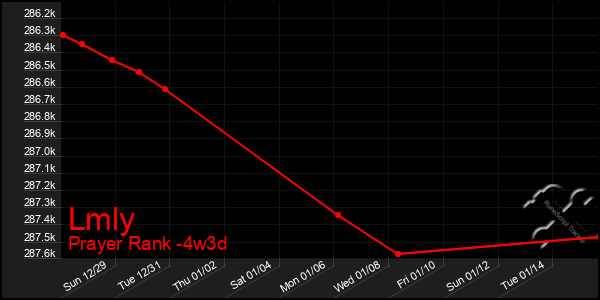 Last 31 Days Graph of Lmly