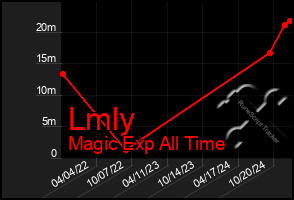 Total Graph of Lmly