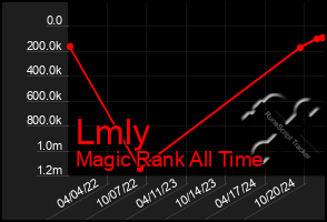 Total Graph of Lmly