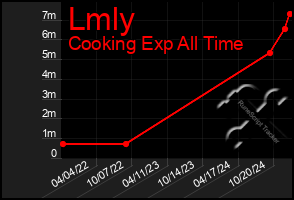 Total Graph of Lmly