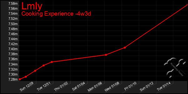 Last 31 Days Graph of Lmly