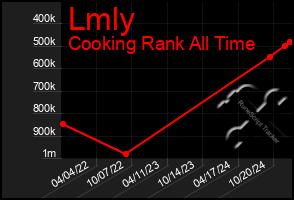 Total Graph of Lmly