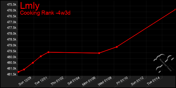 Last 31 Days Graph of Lmly