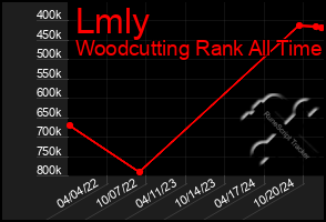 Total Graph of Lmly