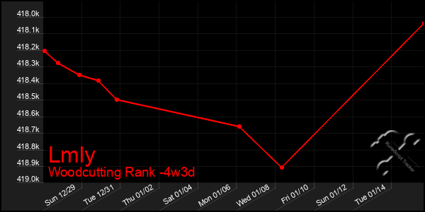 Last 31 Days Graph of Lmly