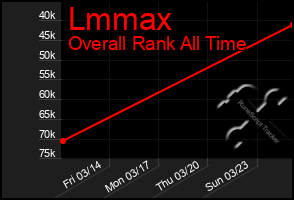 Total Graph of Lmmax