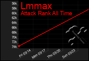 Total Graph of Lmmax