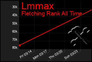 Total Graph of Lmmax