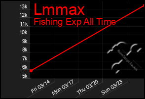 Total Graph of Lmmax