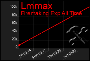 Total Graph of Lmmax