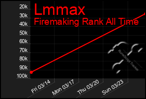 Total Graph of Lmmax