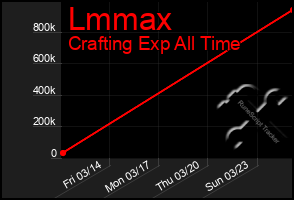 Total Graph of Lmmax