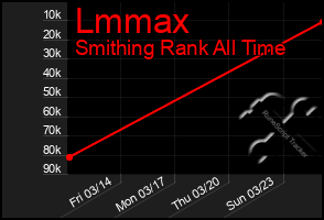 Total Graph of Lmmax