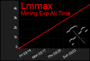 Total Graph of Lmmax