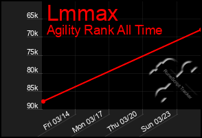 Total Graph of Lmmax