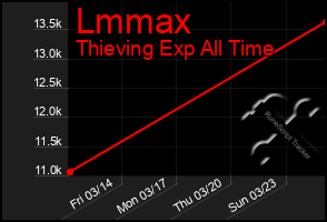 Total Graph of Lmmax