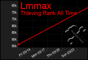 Total Graph of Lmmax
