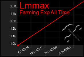 Total Graph of Lmmax