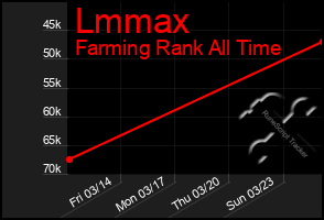Total Graph of Lmmax