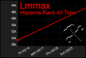 Total Graph of Lmmax