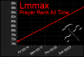 Total Graph of Lmmax