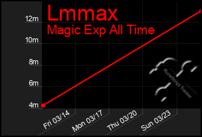 Total Graph of Lmmax