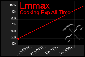 Total Graph of Lmmax