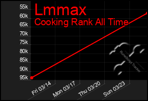 Total Graph of Lmmax