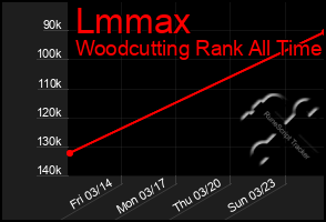 Total Graph of Lmmax