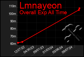 Total Graph of Lmnayeon