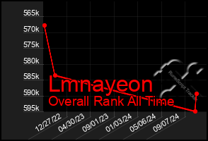 Total Graph of Lmnayeon