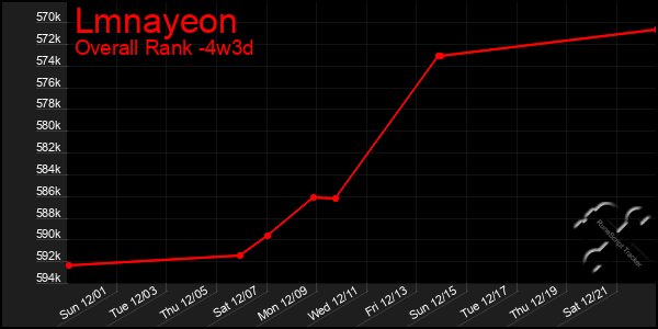 Last 31 Days Graph of Lmnayeon