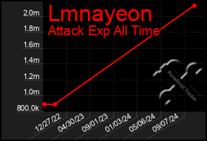 Total Graph of Lmnayeon