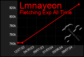 Total Graph of Lmnayeon