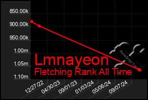 Total Graph of Lmnayeon