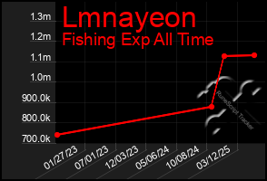 Total Graph of Lmnayeon