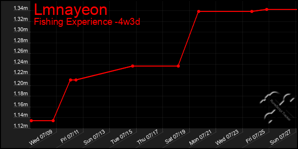Last 31 Days Graph of Lmnayeon