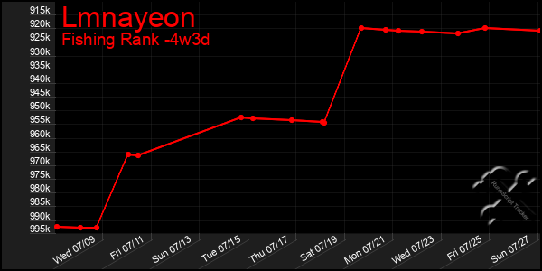 Last 31 Days Graph of Lmnayeon