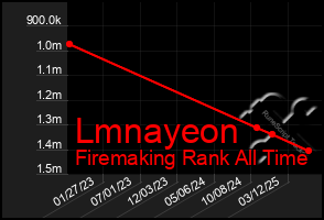 Total Graph of Lmnayeon